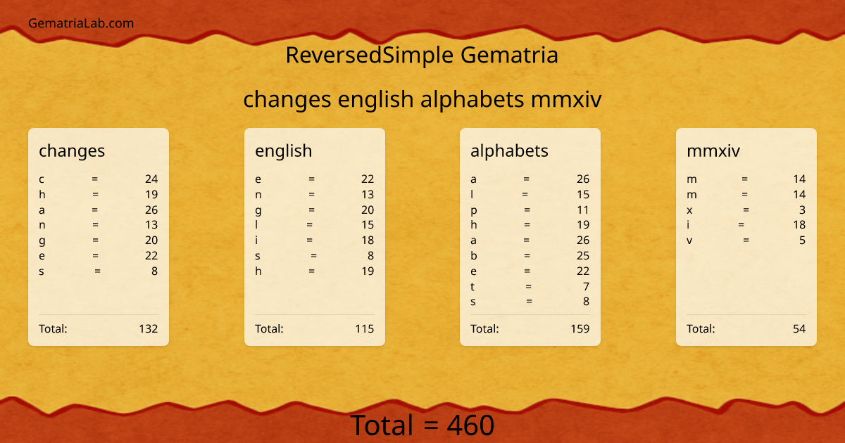 changes english alphabets mmxiv in reversedSimple Gematria